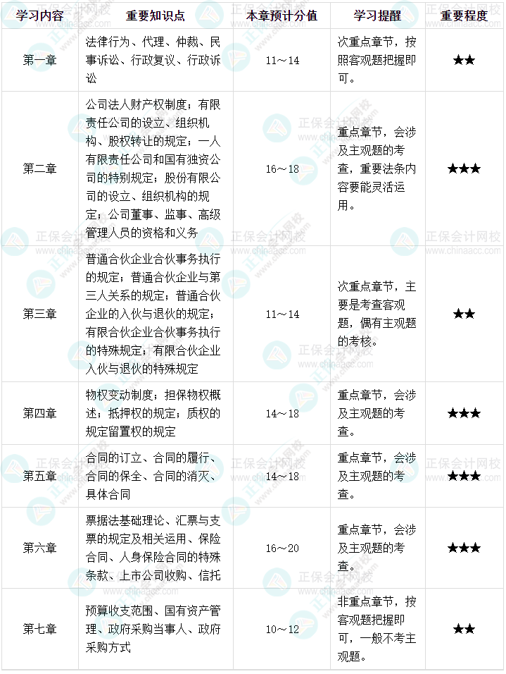 備考中級會計《經(jīng)濟(jì)法》 重點內(nèi)容速來揭秘！