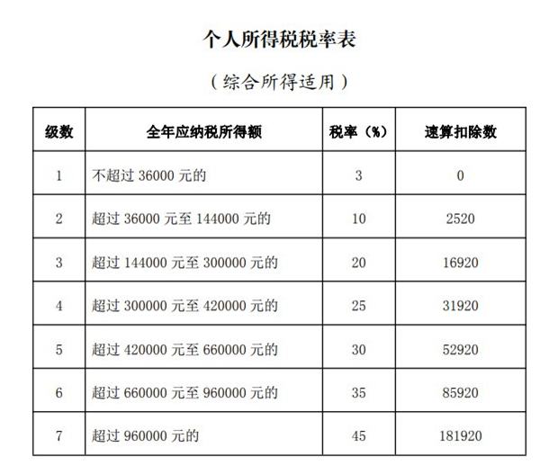 個人所得稅稅率表（綜合所得適用）