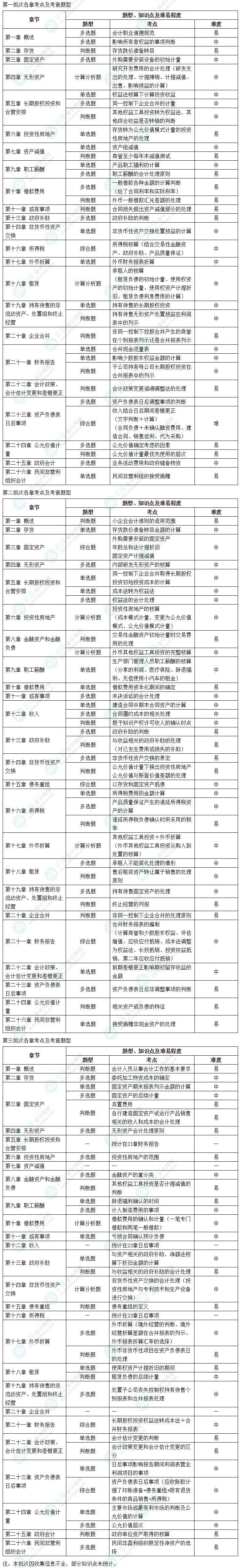 【細(xì)化到題型】中級(jí)會(huì)計(jì)實(shí)務(wù)知識(shí)點(diǎn)都是這樣考察的！