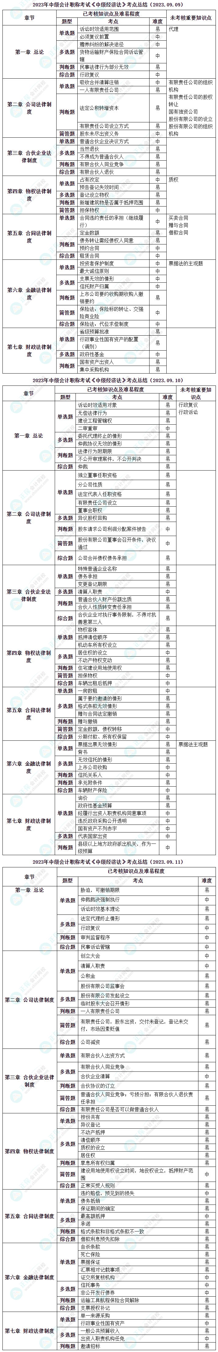 【細(xì)化到題型】中級經(jīng)濟法知識點考察形式