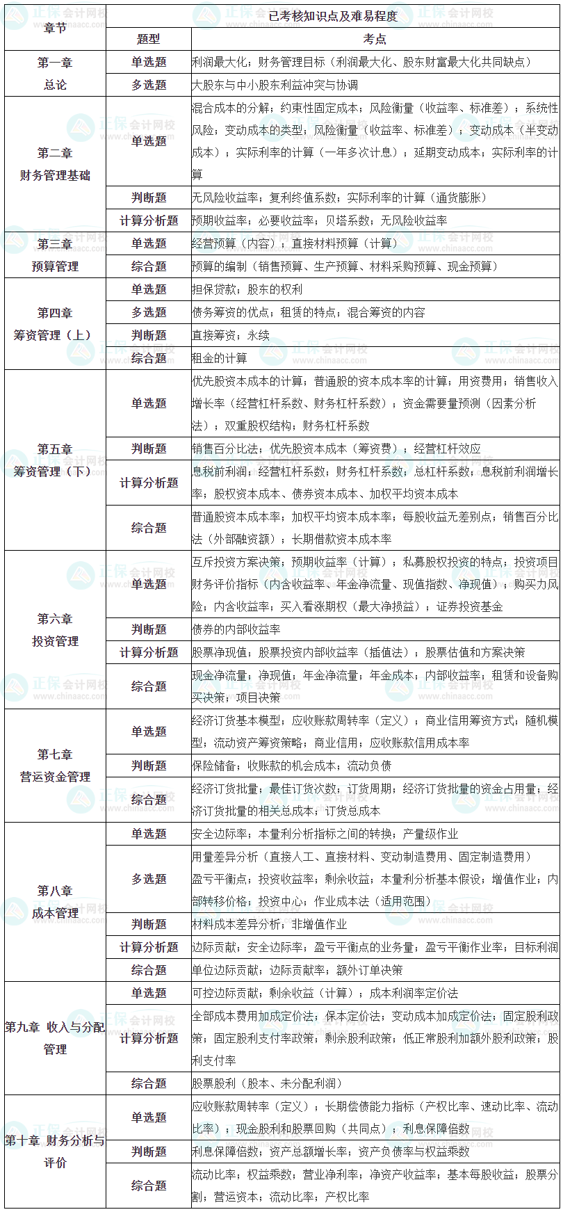 【細化到題型】中級財務(wù)管理知識點+題型 備考要了解！