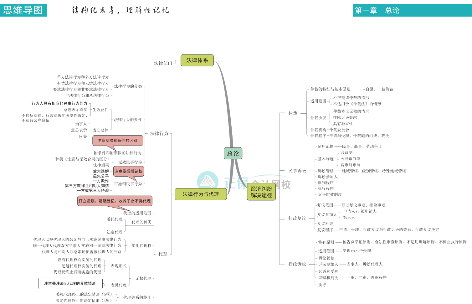 中級會計《經(jīng)濟法》思維導(dǎo)圖下載版！立即Get>