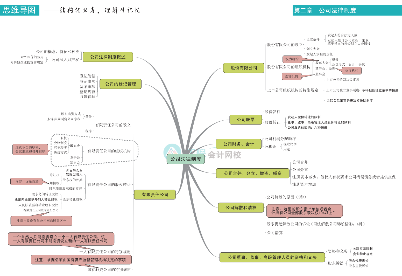 中級會計《經(jīng)濟法》思維導(dǎo)圖下載版！立即Get>