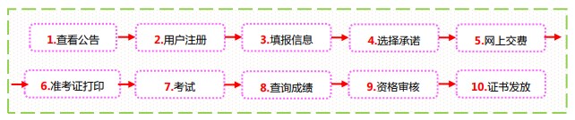 經(jīng)濟師考試報名流程