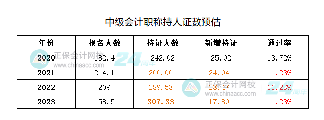 備考中級(jí)會(huì)計(jì)考試——最好的學(xué)習(xí)時(shí)間是現(xiàn)在！