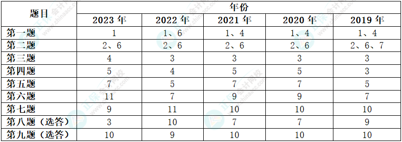 2024年高級會計師考試會跨章節(jié)考嗎？