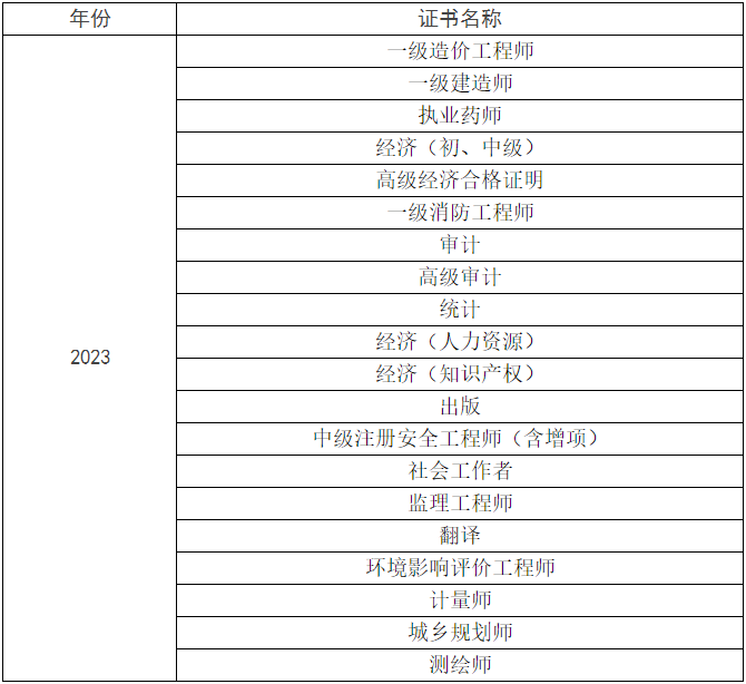 徐州2023年證書發(fā)放通知