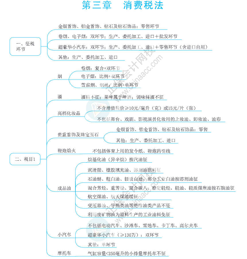 注會思維導圖