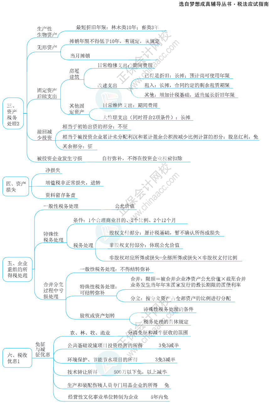 注會思維導(dǎo)圖