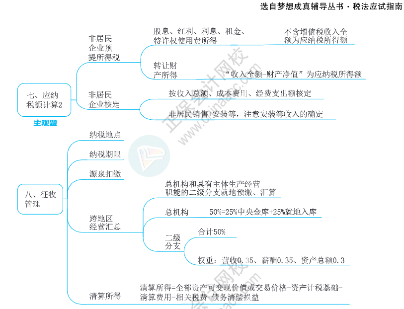 注會思維導(dǎo)圖