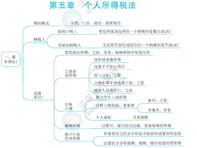 注會思維導圖