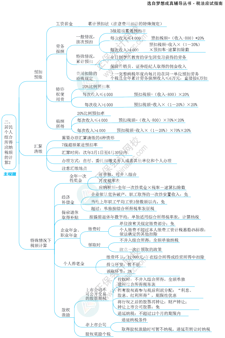 注會思維導圖