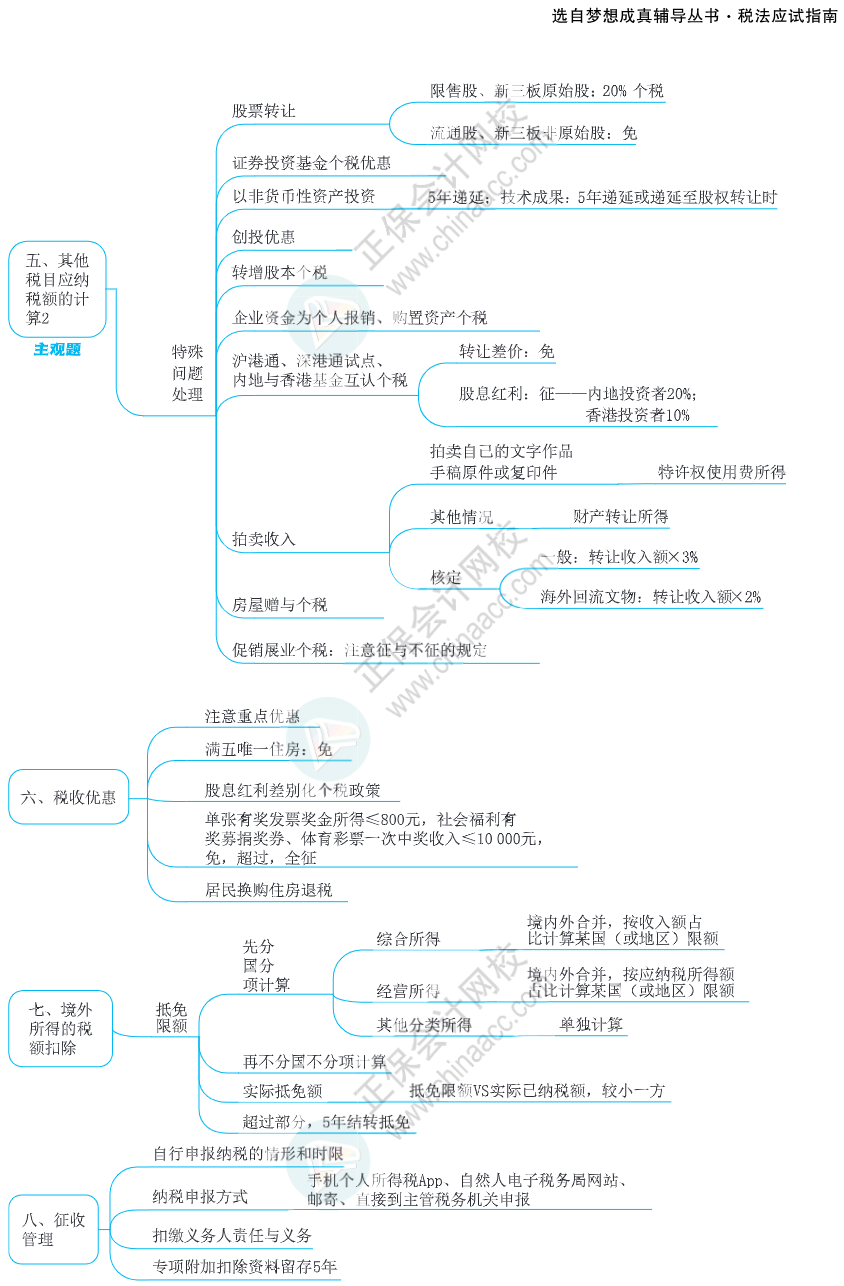 注會思維導圖