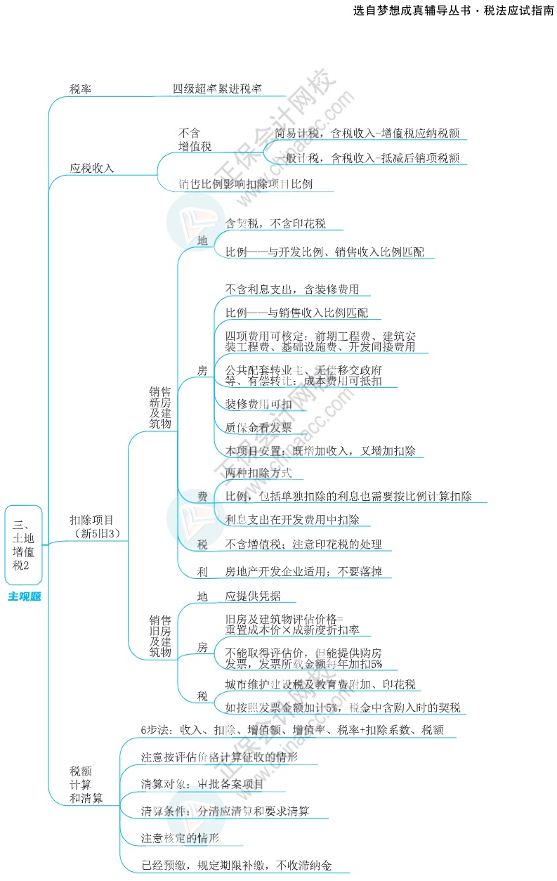 注會思維導(dǎo)圖