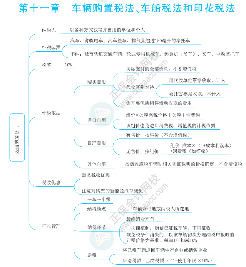 注會思維導圖