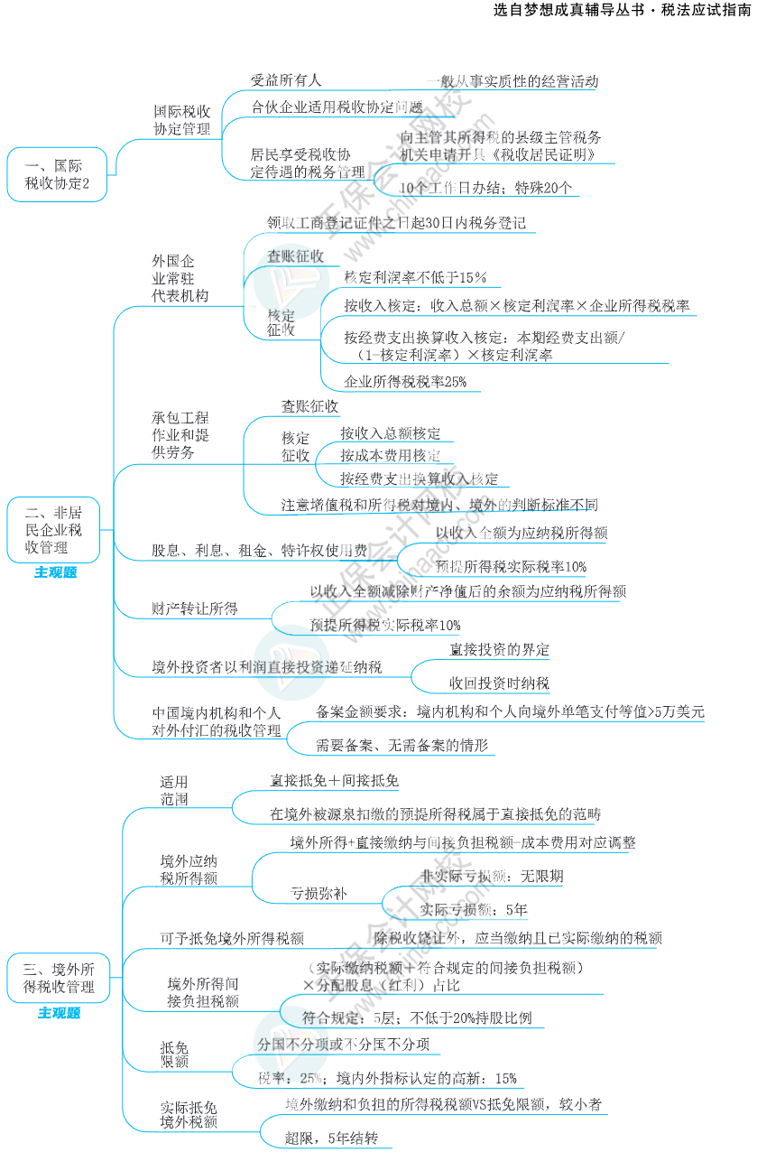 注會(huì)思維導(dǎo)圖