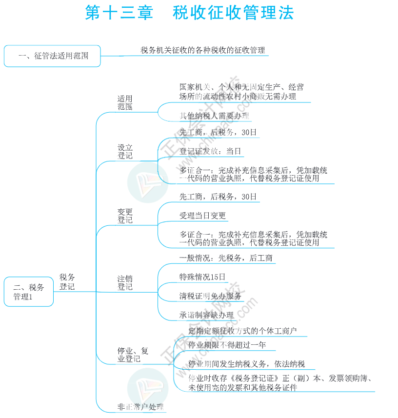 注會思維導(dǎo)圖