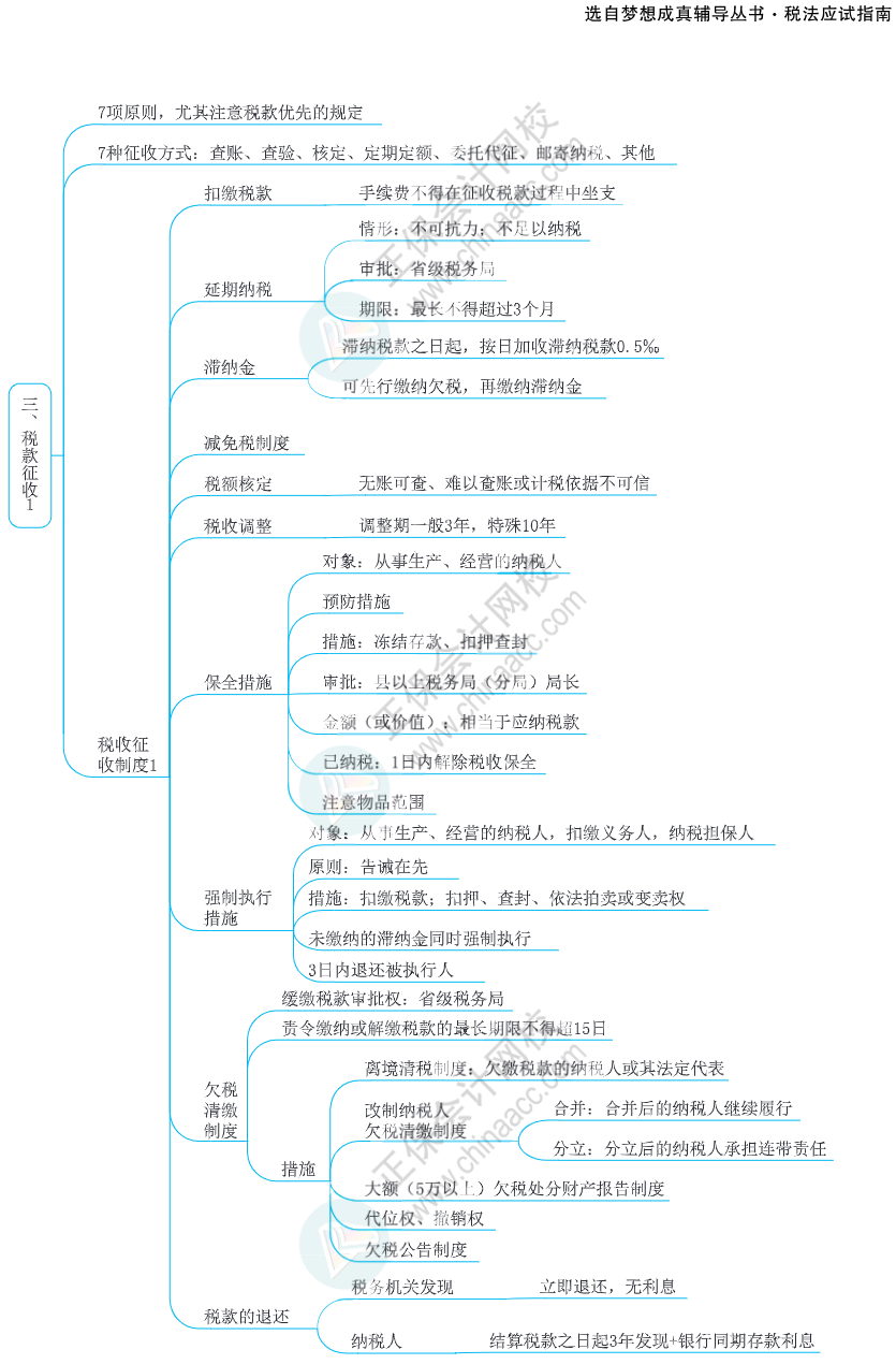 注會思維導(dǎo)圖