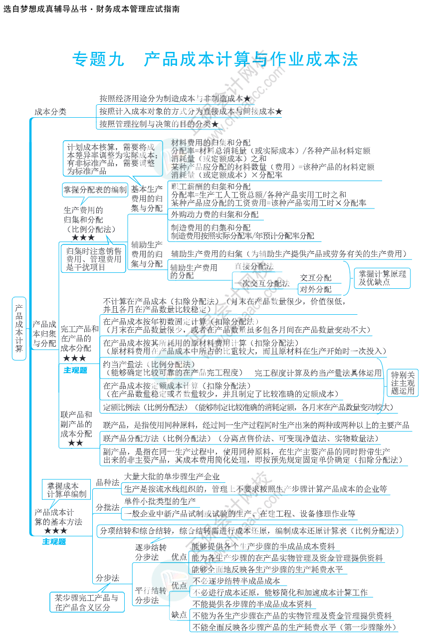 注會(huì)思維導(dǎo)圖