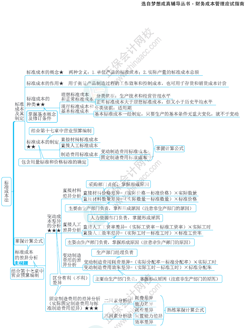 注會思維導(dǎo)圖