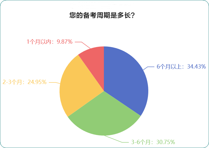 您備考的周期是多長？