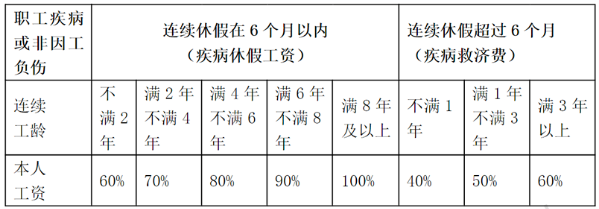 病假工資具體是怎么計算的？