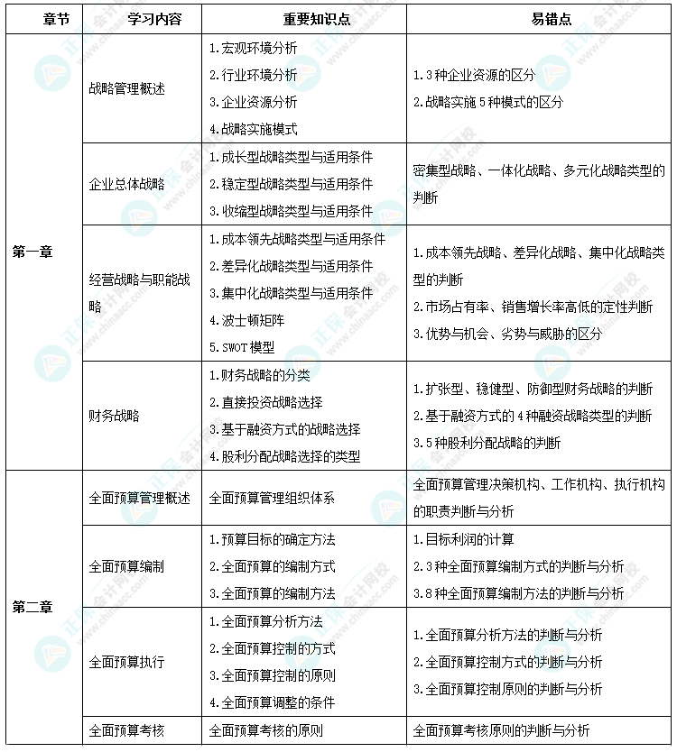 2024年高級會計師考前9周沖刺學習計劃-第一周