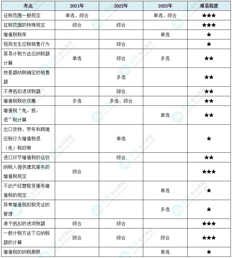 注會(huì)《稅法》各章節(jié)歷年考察題型整理（第2章）