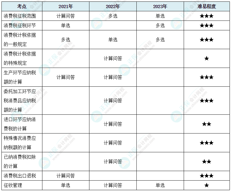 注會《稅法》各章節(jié)歷年考察題型整理（第3章）