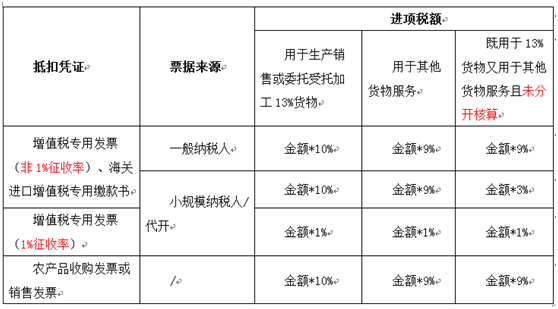 計算抵扣進項稅額的具體方法