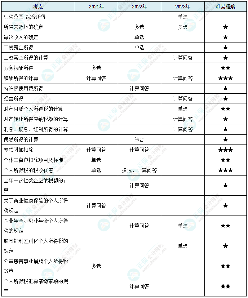 注會《稅法》各章節(jié)歷年考察題型整理（第5章）