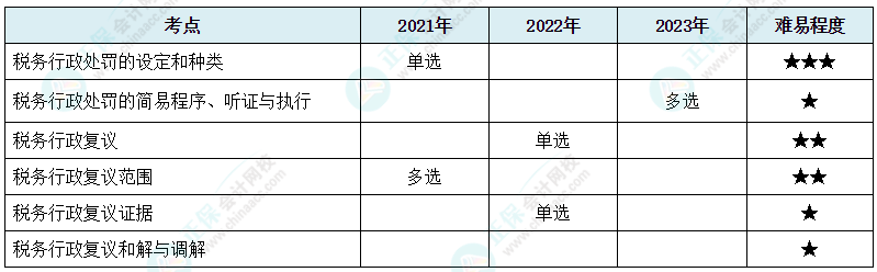 注會《稅法》各章節(jié)歷年考察題型整理（第14章）