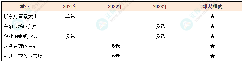 注會《財管》各章節(jié)歷年考察題型整理（第1章）