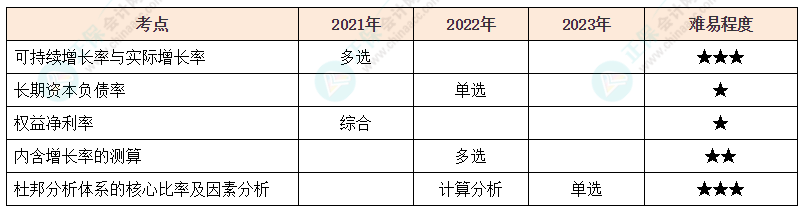 注會《財(cái)管》各章節(jié)歷年考察題型整理（第2章）