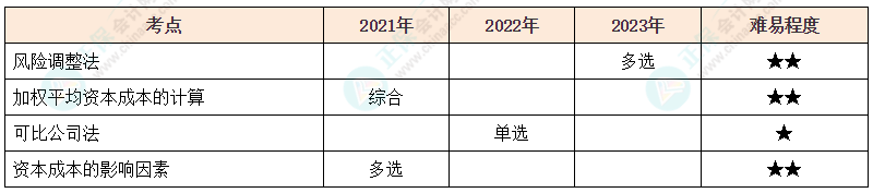 注會《財管》各章節(jié)歷年考察題型整理（第4章）