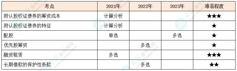 注會《財管》各章節(jié)歷年考察題型整理（第9章）