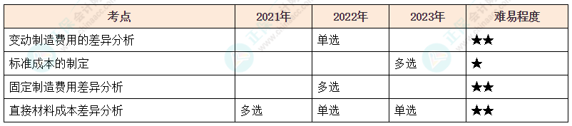 注會《財管》各章節(jié)歷年考察題型整理（第13章）