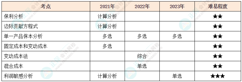 注會《財管》各章節(jié)歷年考察題型整理（第15章）