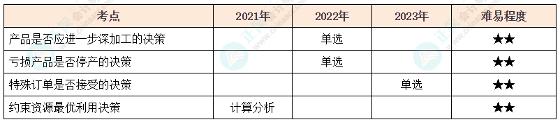 注會(huì)《財(cái)管》各章節(jié)歷年考察題型整理（第16章）