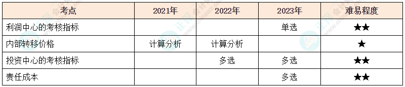 注會《財管》各章節(jié)歷年考察題型整理（第18章）