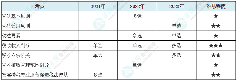 注會(huì)《稅法》各章節(jié)歷年考察題型整理（第1章）