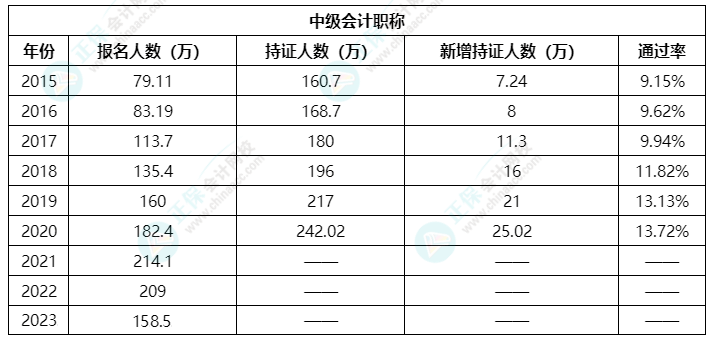 首次備戰(zhàn)中級會計考試考生 你需關(guān)注這三點！