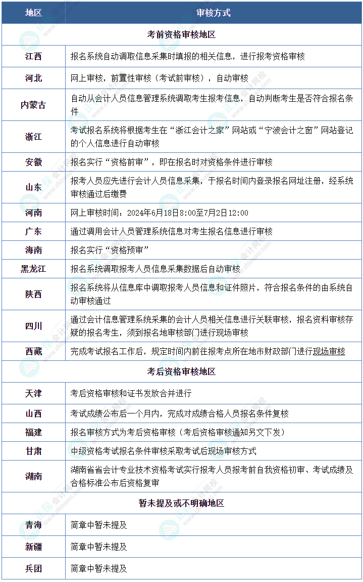 報名中級會計考試 你知道資格審核方式都有哪些嗎？