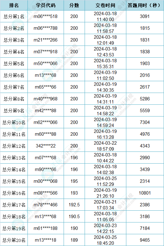 速來領(lǐng)獎(jiǎng)！2024初級(jí)會(huì)計(jì)第一次萬人?？即筚惈@獎(jiǎng)名單新鮮出爐啦~