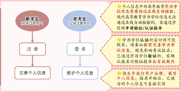 經(jīng)濟(jì)師報(bào)名準(zhǔn)備