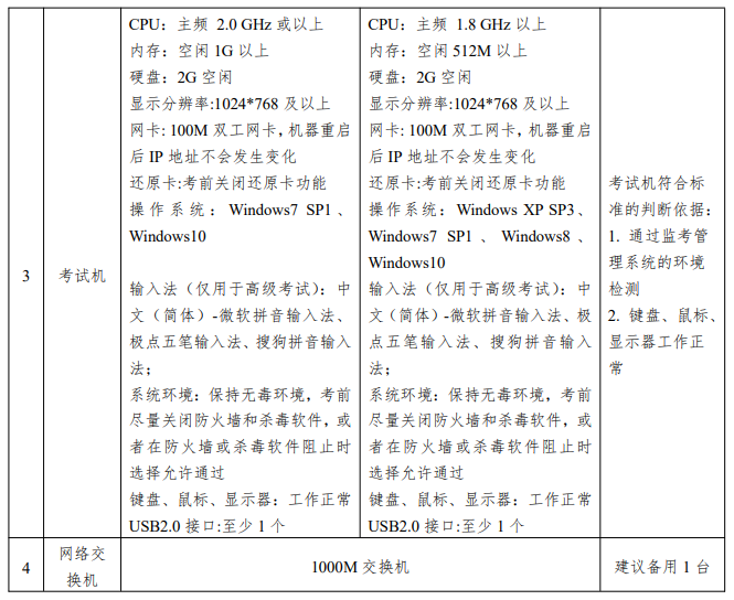 浙江高級(jí)經(jīng)濟(jì)師考試配置