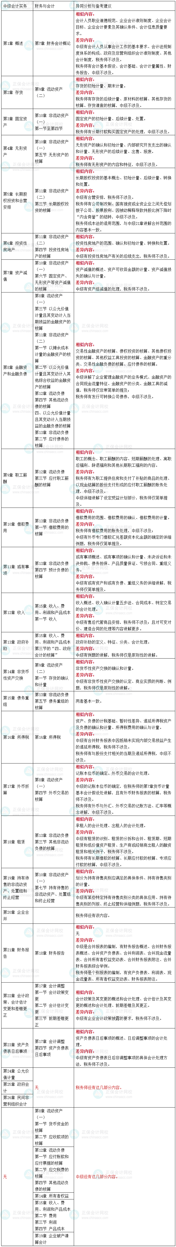 一備多考：中級會計職稱與稅務師|備考攻略篇-2