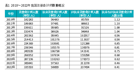 注會市場飽和了嗎？還要不要考？