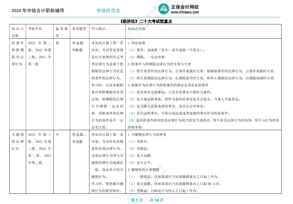 【重者恒重】中級(jí)會(huì)計(jì)職稱備考這些知識(shí)點(diǎn)年年是重點(diǎn)！