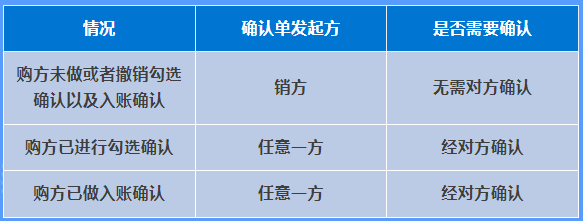 紅字確認(rèn)單是否都需要對方確認(rèn)？